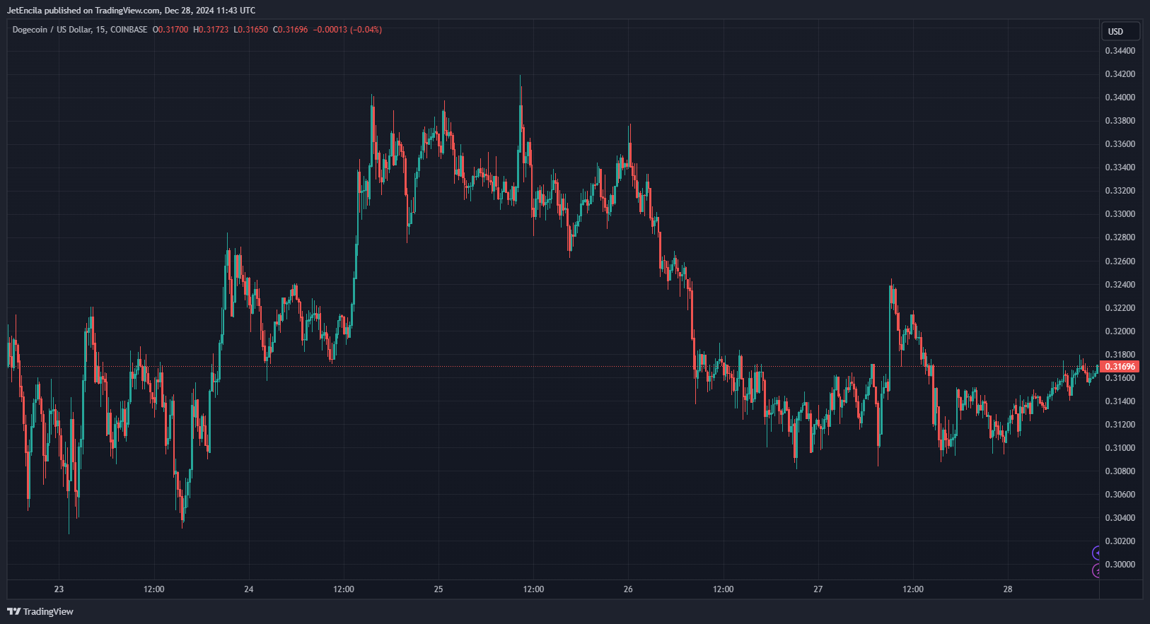 Bitcoin, Ethereum Price Predictions