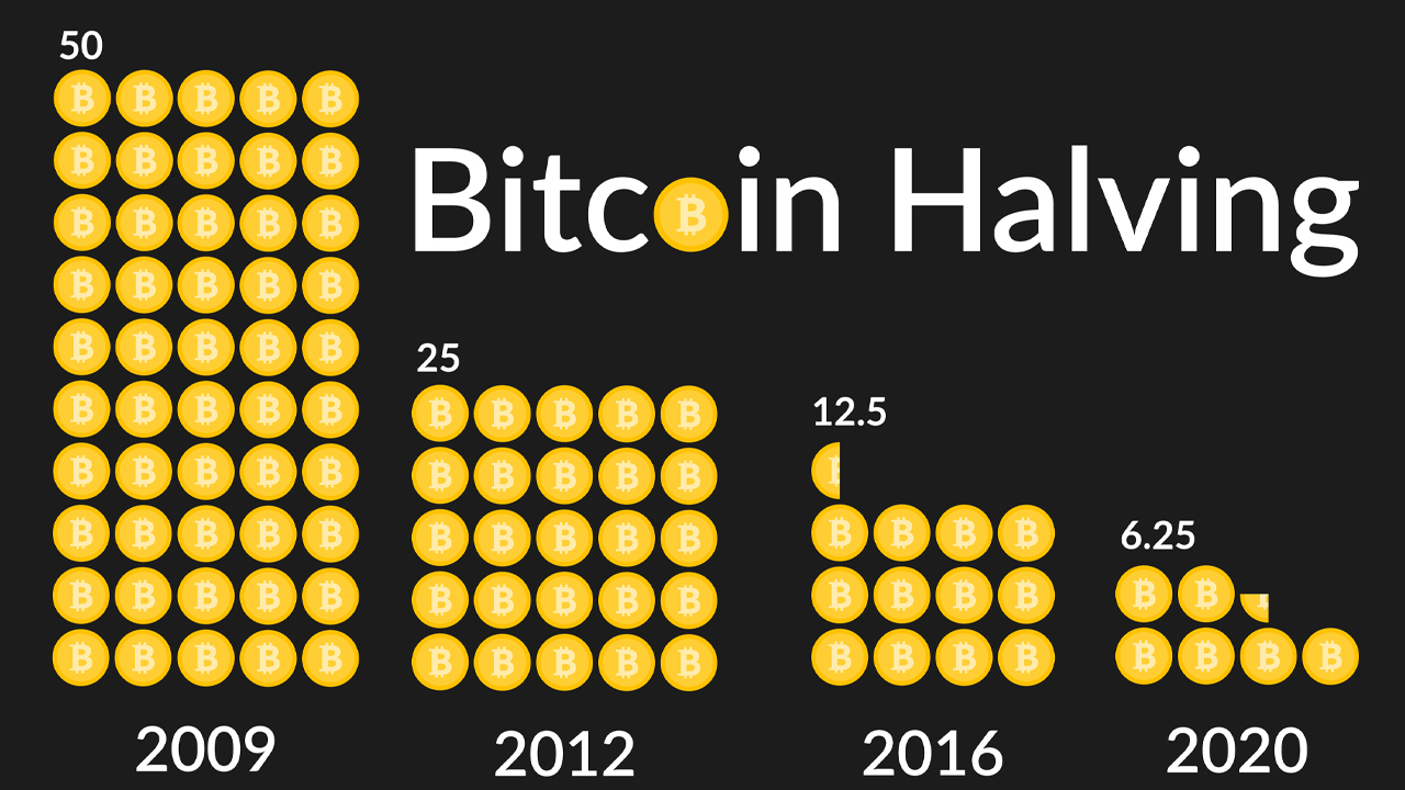 Bitcoin Halving Impact