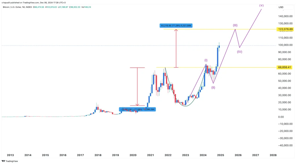 Bitcoin Tech Suggests Additional Gains