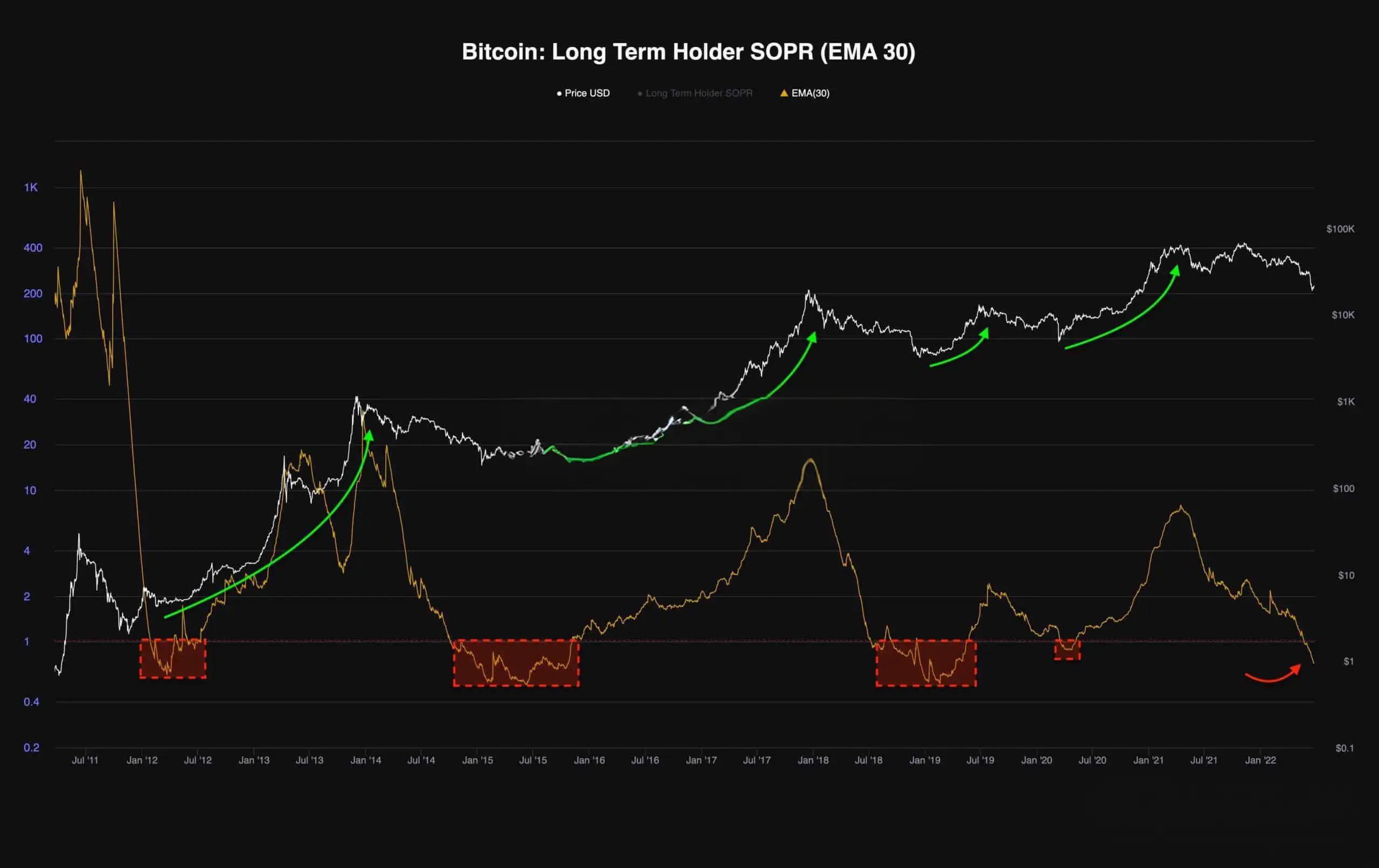 Bitcoin's Long-Term Strength
