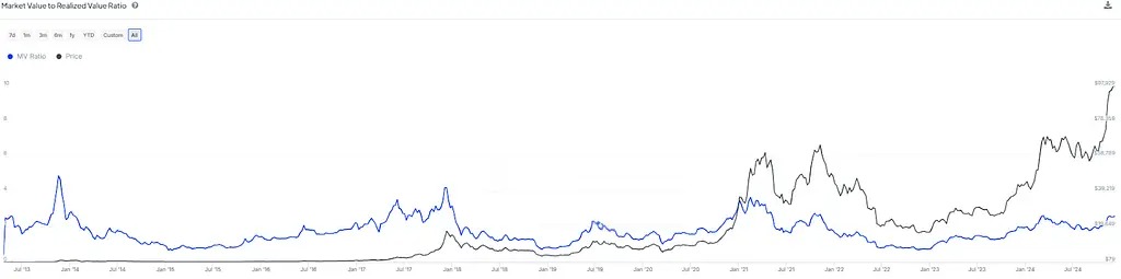 Bitcoin’s MVRV Analysis