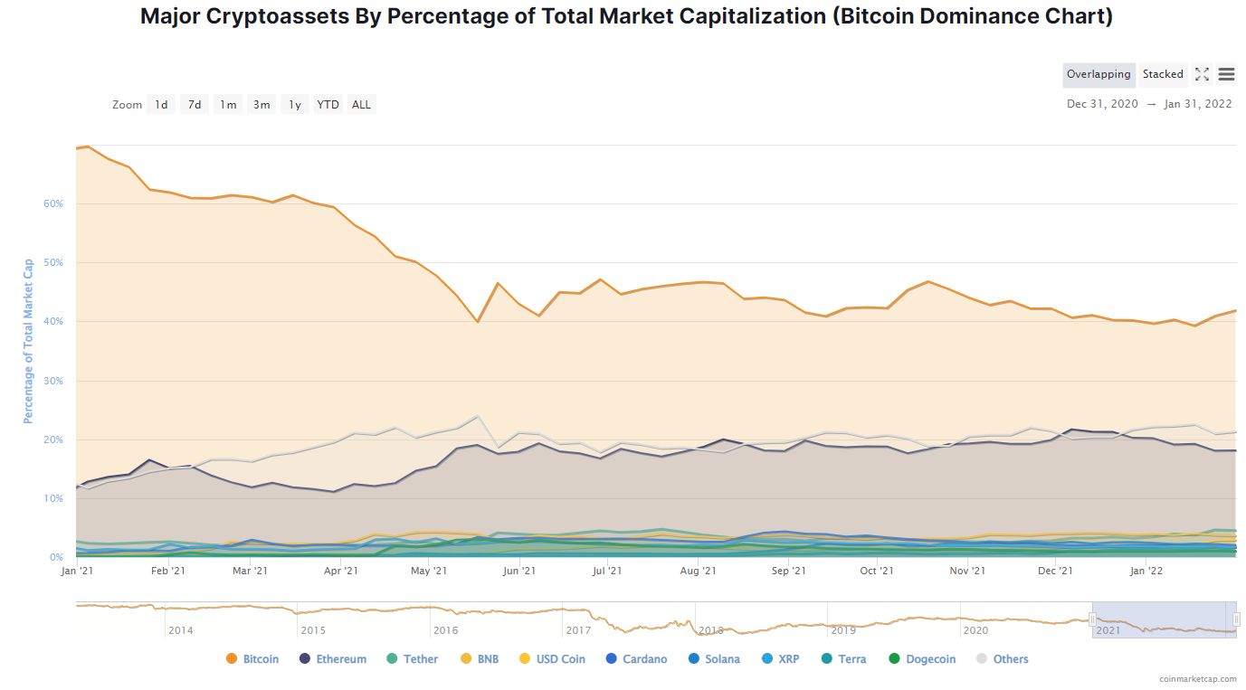 Bitcoin's Market Dominance