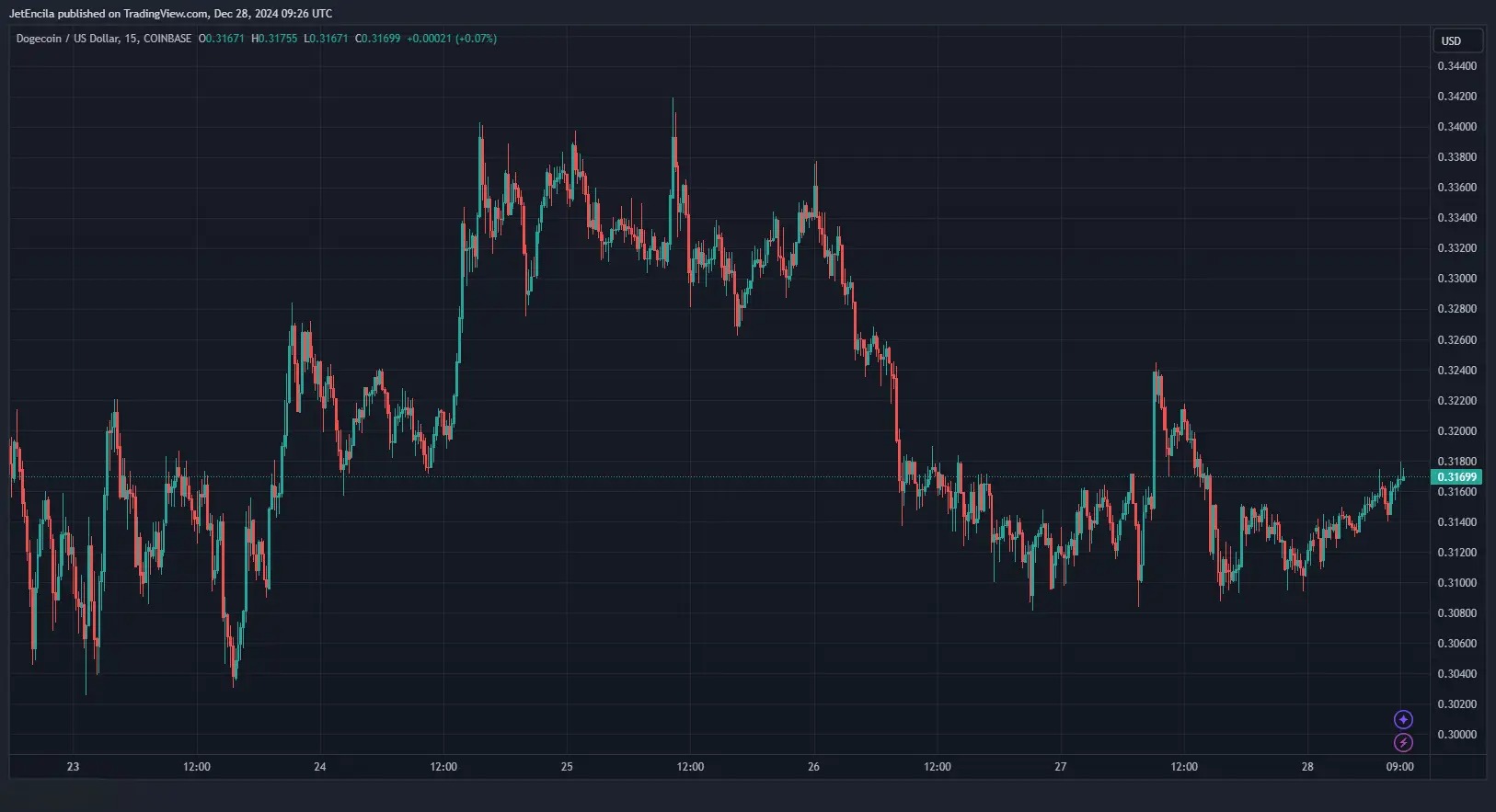 Dogecoin Crash Predictions