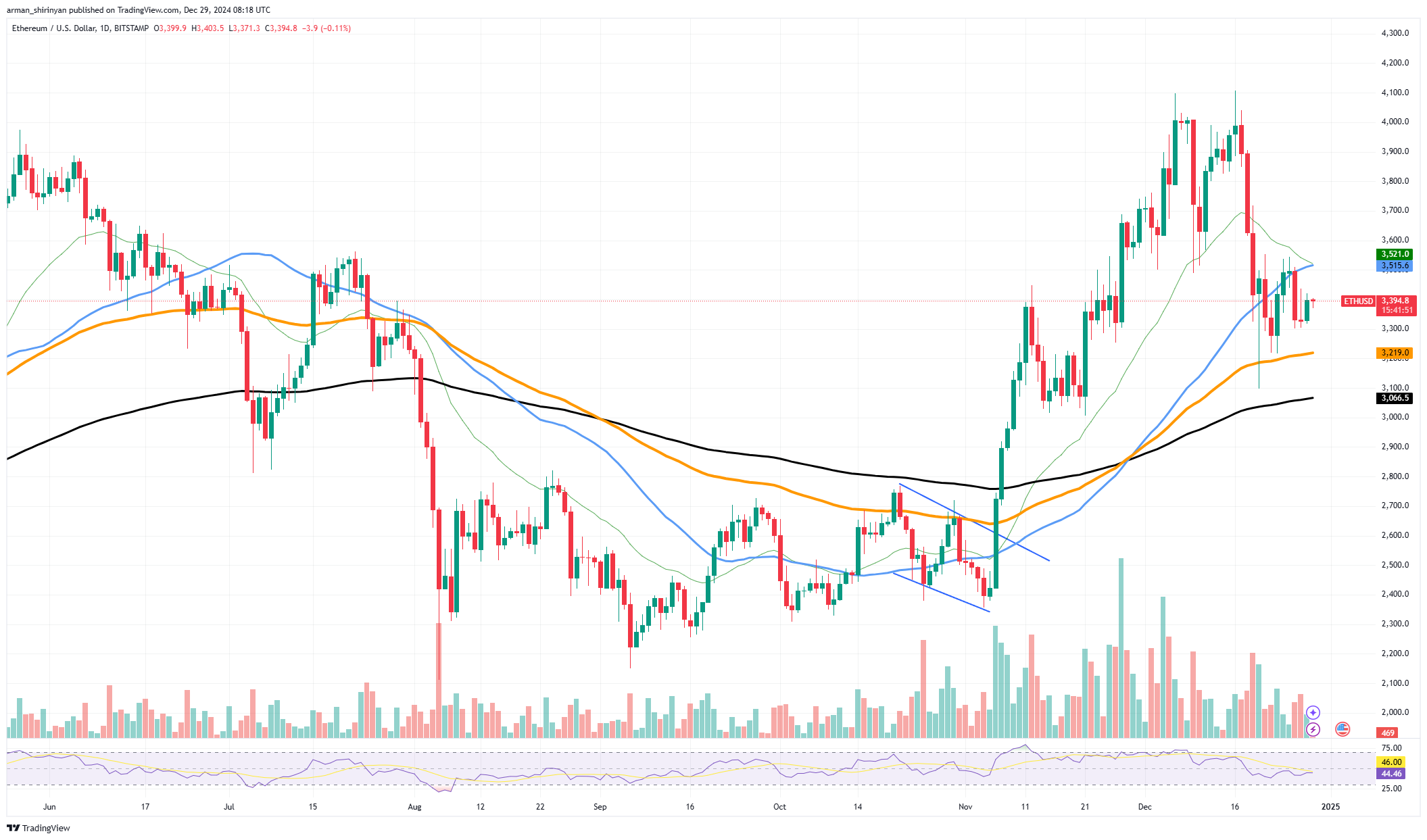 Ethereum's Resistance Struggles