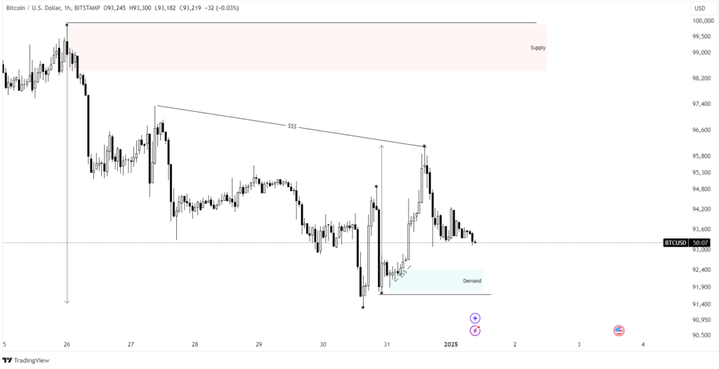 H1 Chart Demand Zone