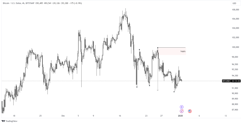 H4 Timeframe Bitcoin Bearish Momentum