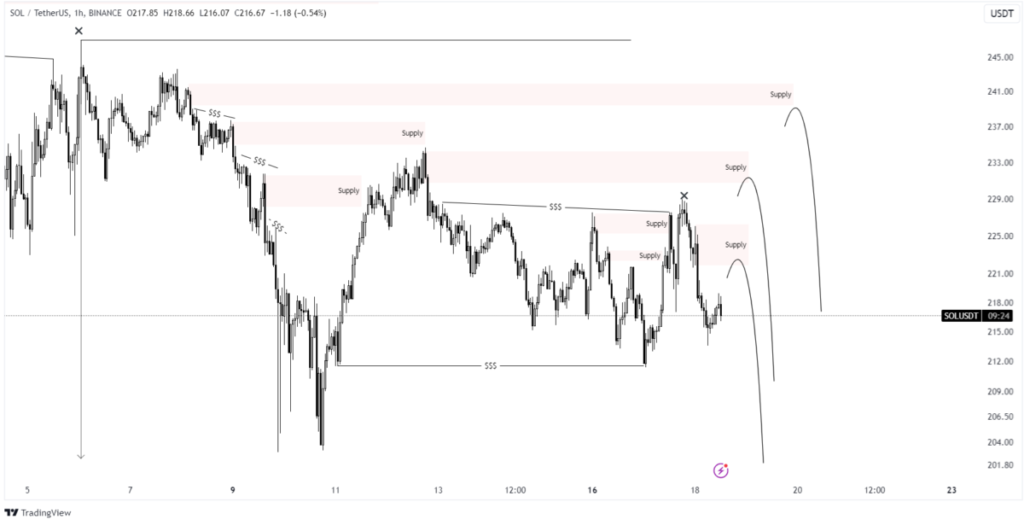 Solana's Bearish Market Structure