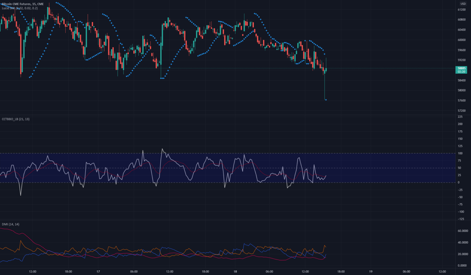 Bitcoin futures ratio