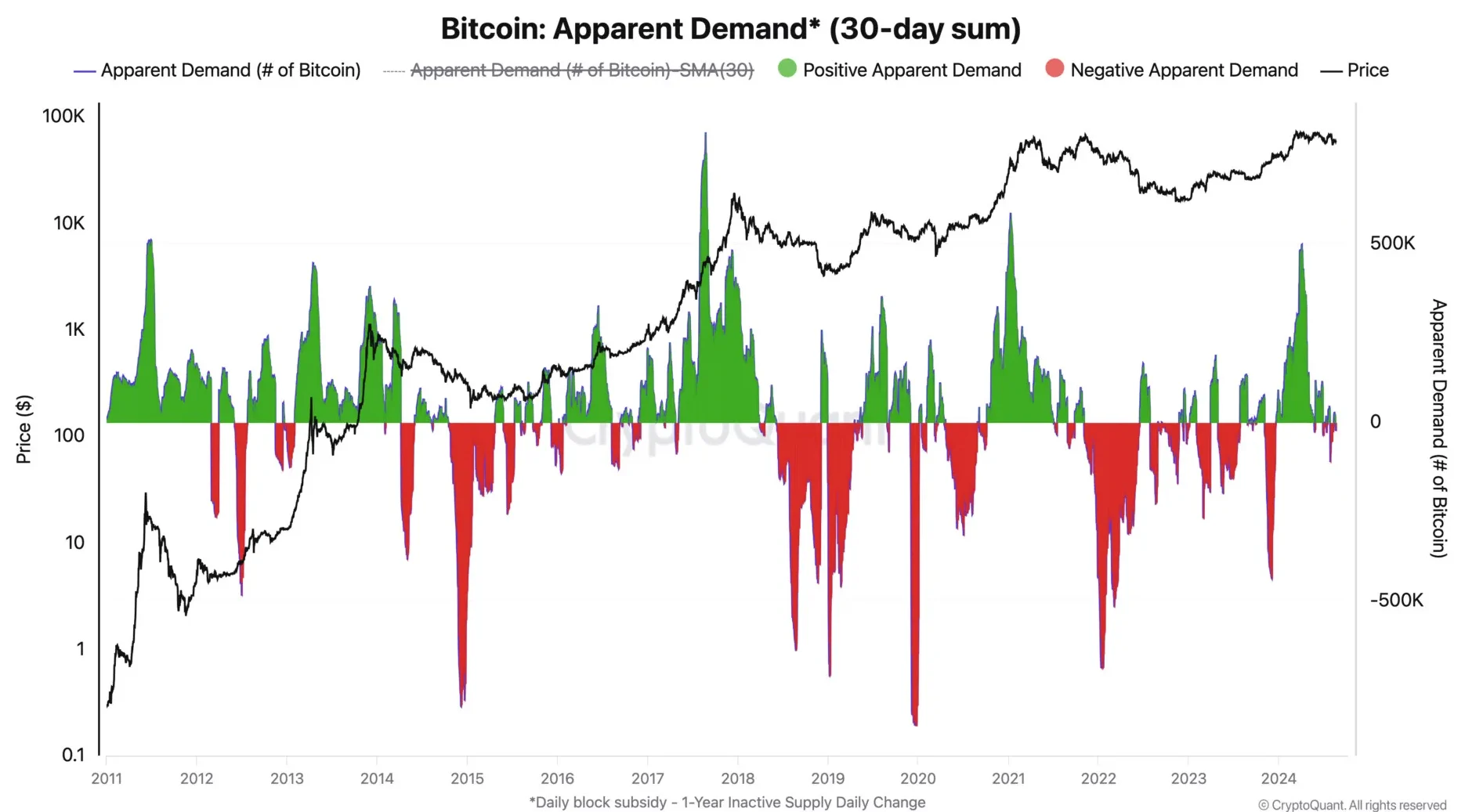 Bitcoin Demand Returns