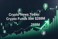 Crypto News Today Crypto Funds See $288M