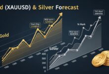 Gold (XAUUSD) & Silver Price Forecast 1k