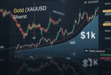 Gold (XAUUSD) & Silver Price Forecast 1k